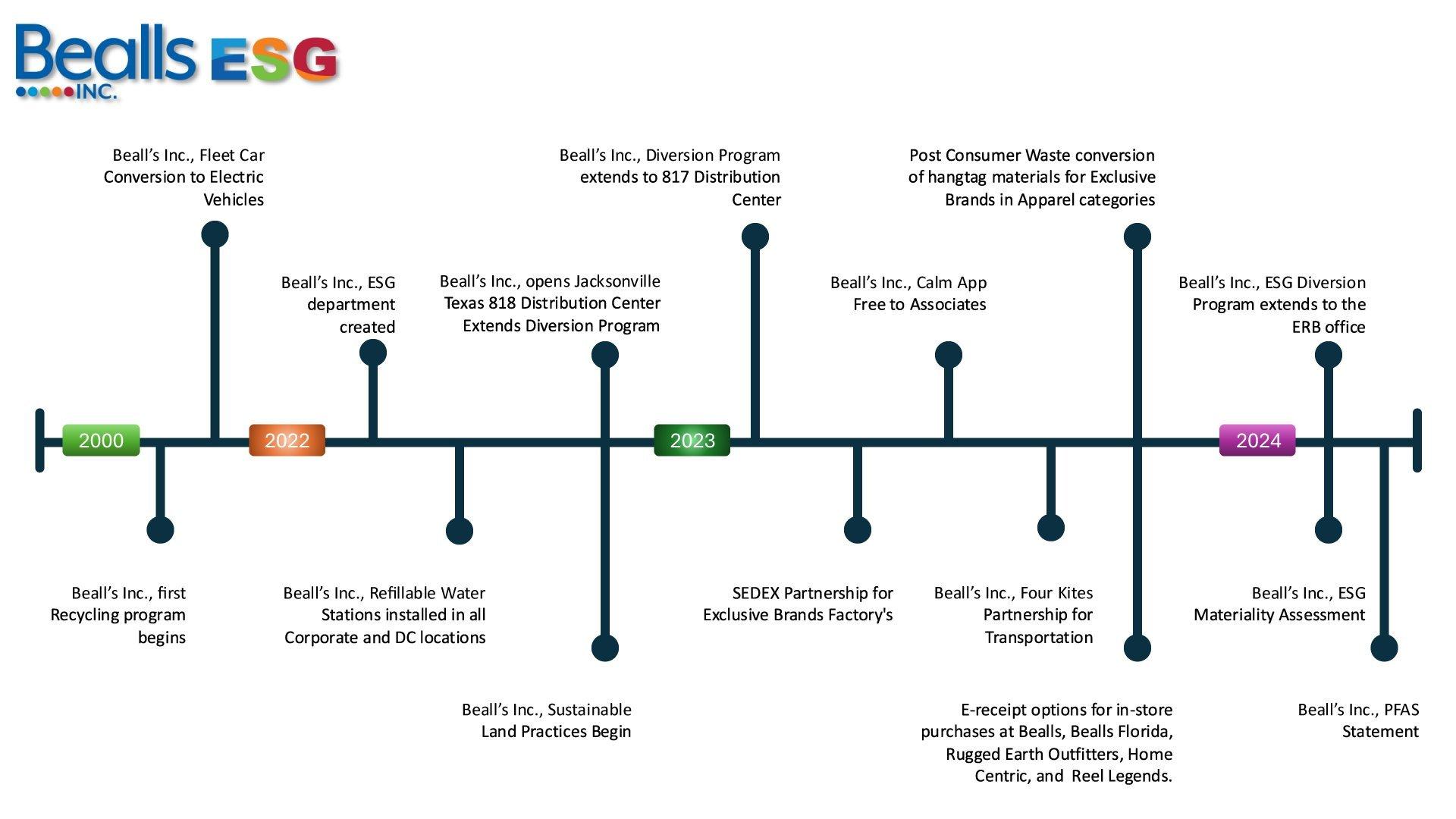 ESG Timeline